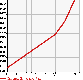 Аукционная статистика: График изменения цены VOLKSWAGEN Фольксваген  GOLF  GTI Гольф GTI  2014 2000 AUCHH GTI в зависимости от аукционных оценок